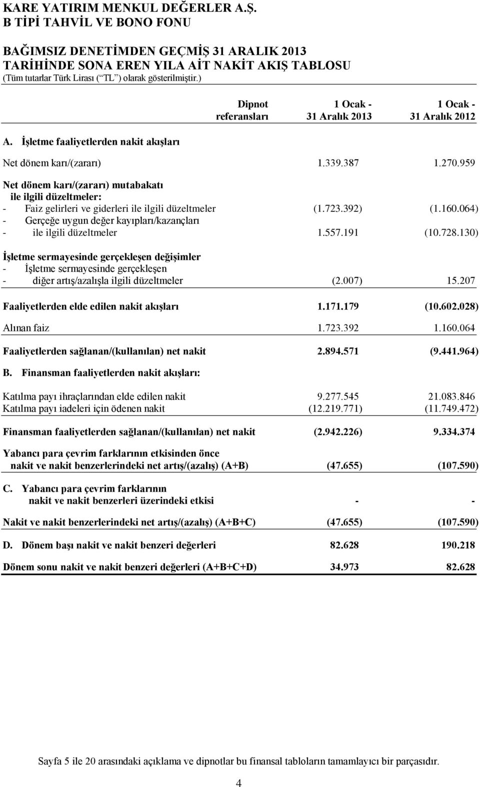 959 Net dönem karı/(zararı) mutabakatı ile ilgili düzeltmeler: - Faiz gelirleri ve giderleri ile ilgili düzeltmeler (1.723.392) (1.160.