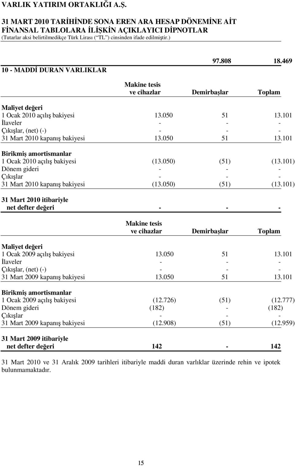 101) Dönem gideri - - - Çıkışlar - - - 31 Mart 2010 kapanış bakiyesi (13.050) (51) (13.