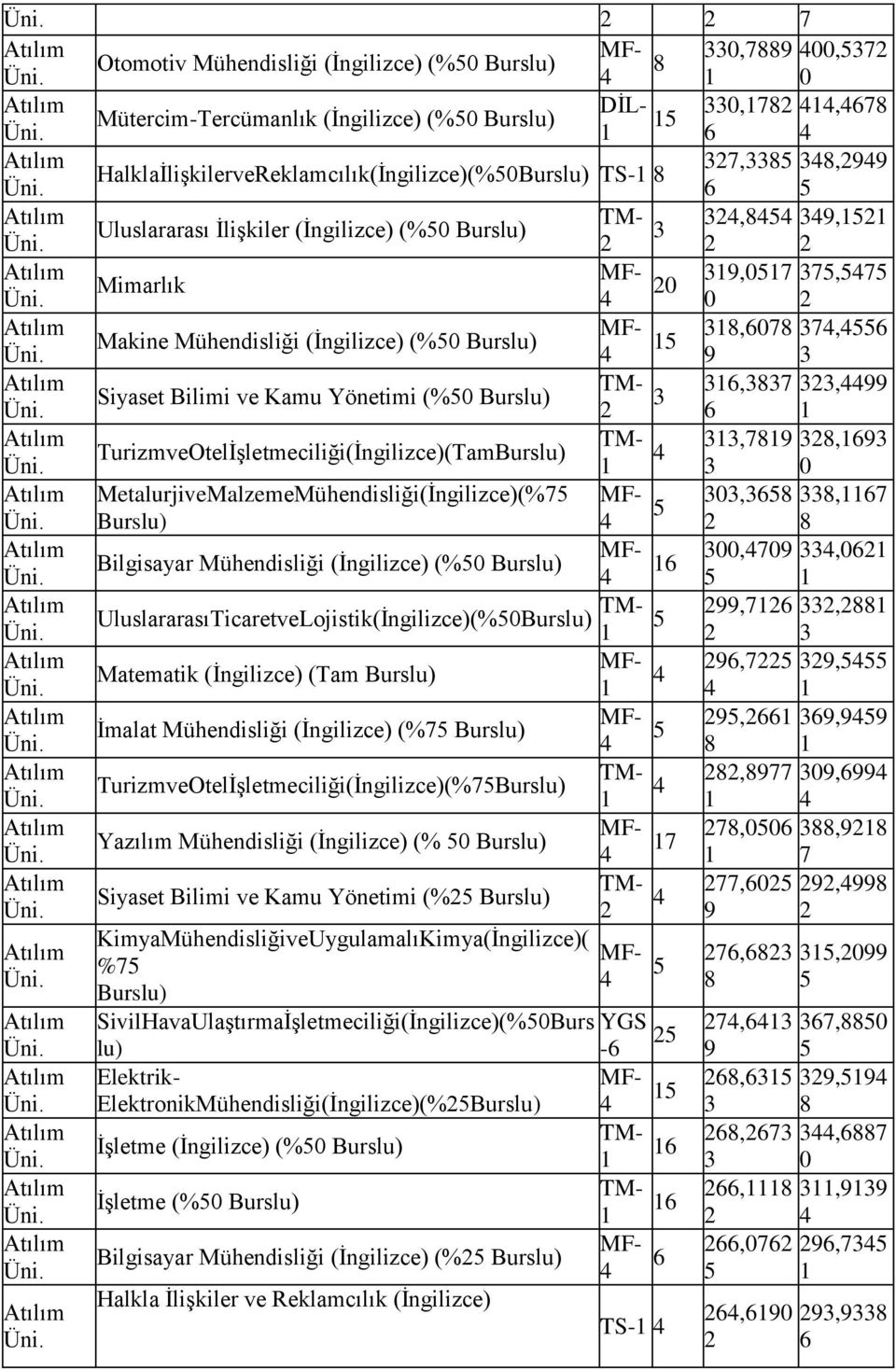 Mühendisliği (İngilizce) (% UluslararasıTicaretveLojistik(İngilizce)(% 99,7, 9,7 9, Matematik (İngilizce) (Tam 9, 9,99 İmalat Mühendisliği (İngilizce) (%7,977 9,99