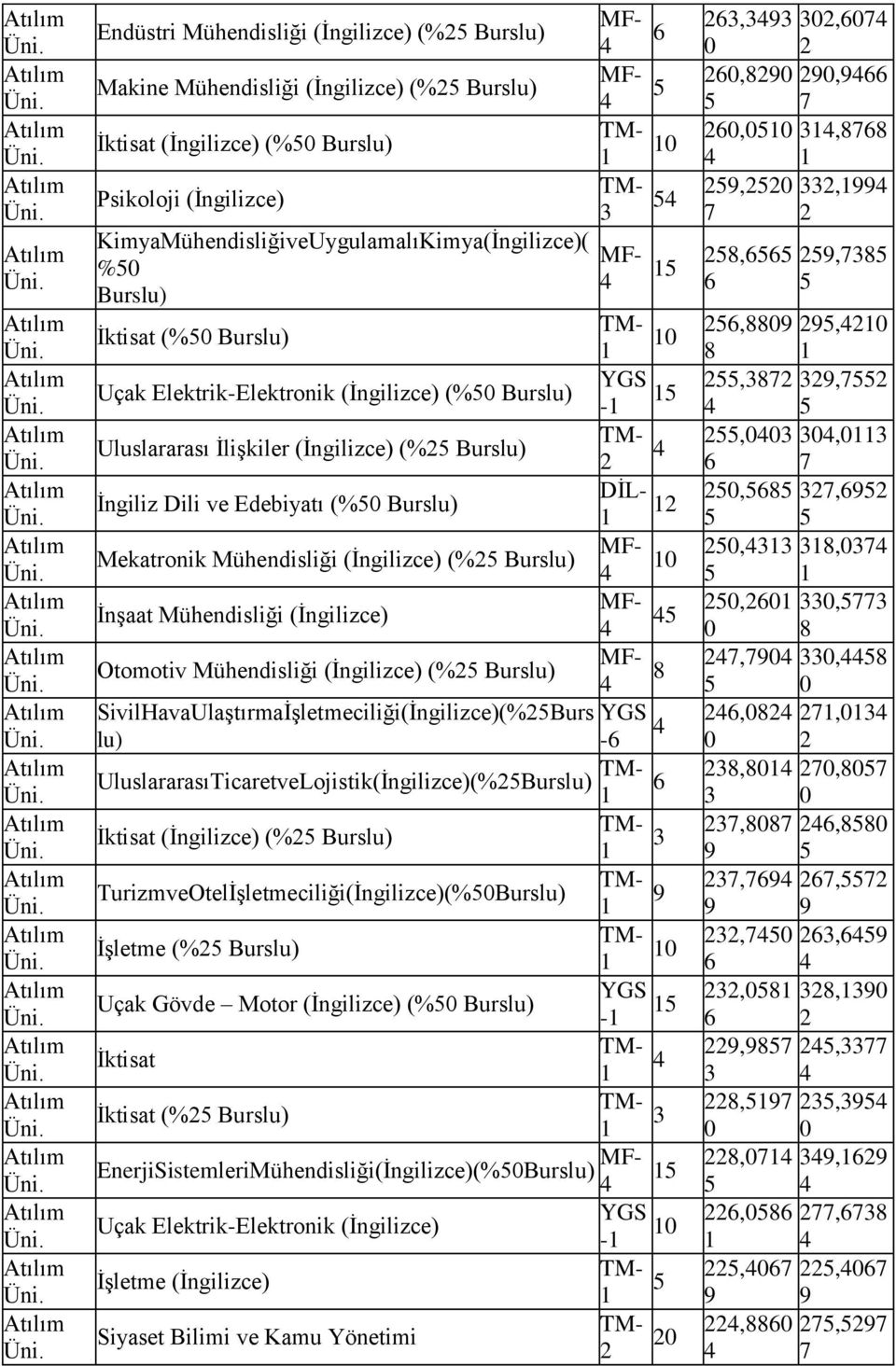 (İngilizce) (% - DİL- SivilHavaUlaştırmaİşletmeciliği(İngilizce)(%Burs lu) - UluslararasıTicaretveLojistik(İngilizce)(% İktisat (İngilizce) (% TurizmveOtelİşletmeciliği(İngilizce)(% 9 İşletme (% Uçak