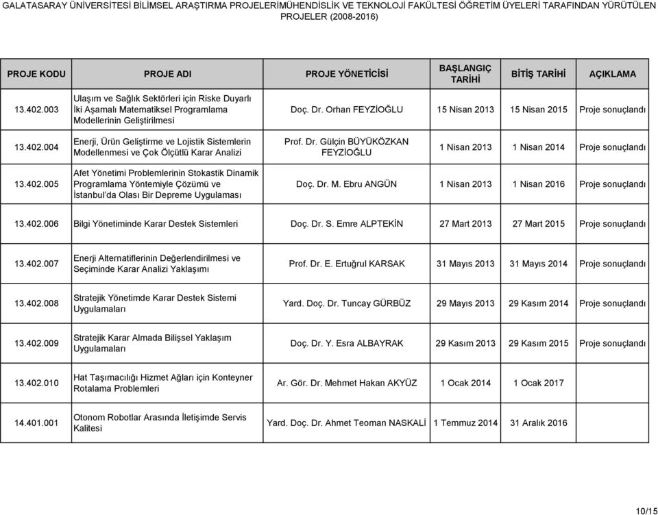 402.006 Bilgi Yönetiminde Karar Destek Sistemleri Doç. Dr. S. Emre ALPTEKİN 27 Mart 2013 27 Mart 2015 Proje sonuçlandı 13.402.007 Enerji Alternatiflerinin Değerlendirilmesi ve Seçiminde Karar Analizi Yaklaşımı Prof.