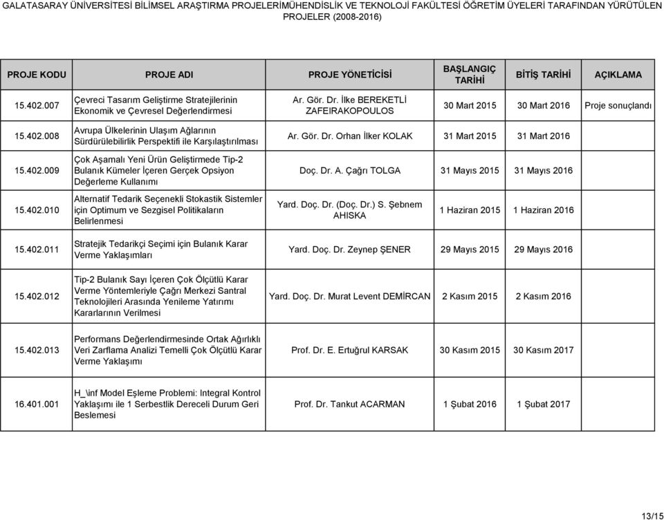 Gör. Dr. Orhan İlker KOLAK 31 Mart 2015 31 Mart 2016 Doç. Dr. A. Çağrı TOLGA 31 Mayıs 2015 31 Mayıs 2016 15.402.