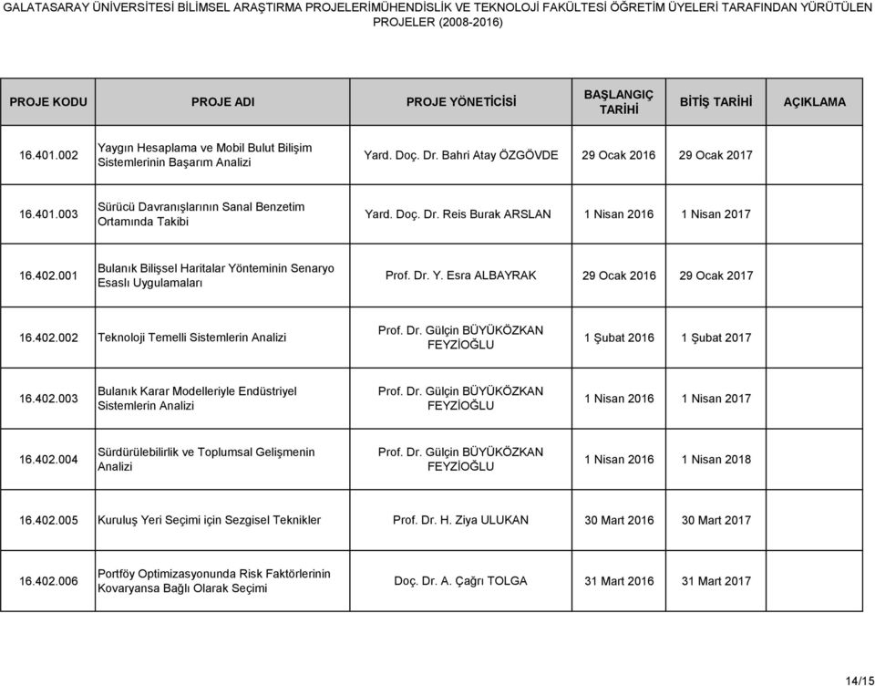 402.003 Bulanık Karar Modelleriyle Endüstriyel Sistemlerin Analizi 1 Nisan 2016 1 Nisan 2017 16.402.004 Sürdürülebilirlik ve Toplumsal Gelişmenin Analizi 1 Nisan 2016 1 Nisan 2018 16.402.005 Kuruluş Yeri Seçimi için Sezgisel Teknikler Prof.