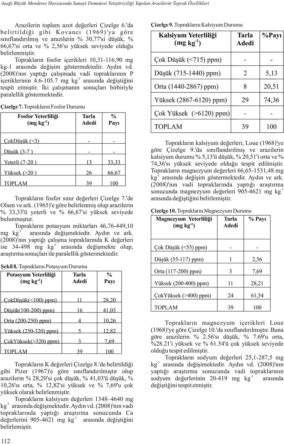 Toprakların fosfor içerikleri 0,6,90 mg kg arasında değişim göstermektedir. Aydın vd. (008)'nın yaptığı çalışmada vadi topraklarının P içeriklerinin 4.605.7 mg kg arasında değiştiğini tespit etmiştir.