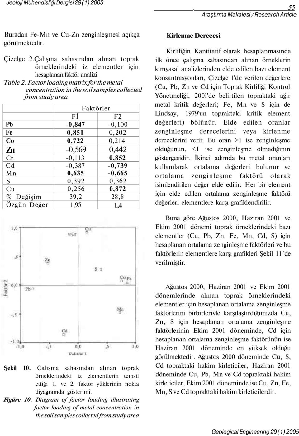 Factor loading matrix for the metal concentration in the soil samples collected from study area Faktörler Fİ F2 Pb -0,847-0,100 Fe 0,851 0,202 Co 0,722 0,214 Zn -0,569 0,442 Cr -0,113 0,852 Cd