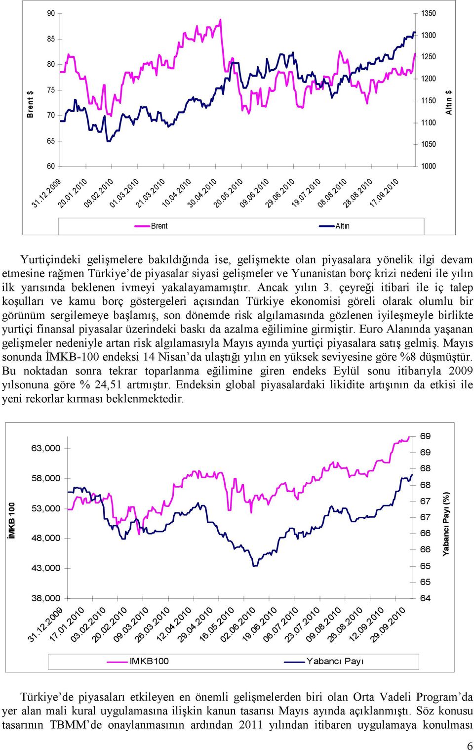 2010 Brent Altın Yurtiçindeki gelişmelere bakıldığında ise, gelişmekte olan piyasalara yönelik ilgi devam etmesine rağmen Türkiye de piyasalar siyasi gelişmeler ve Yunanistan borç krizi nedeni ile