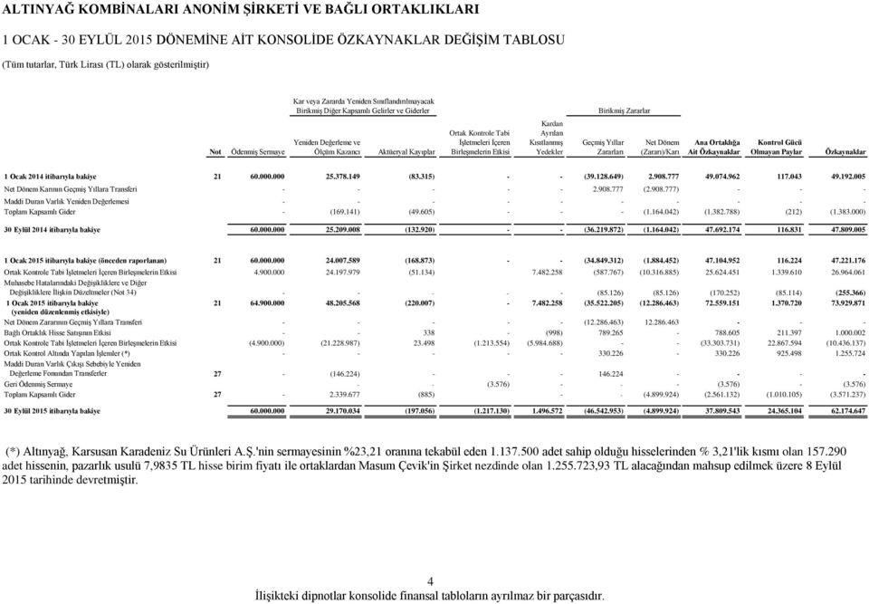 (Zararı)/Karı Ana Ortaklığa Ait Özkaynaklar Kontrol Gücü Olmayan Paylar Özkaynaklar 1 Ocak 2014 itibarıyla bakiye 21 60.000.000 25.378.149 (83.315) - - (39.128.649) 2.908.777 49.074.962 117.043 49.