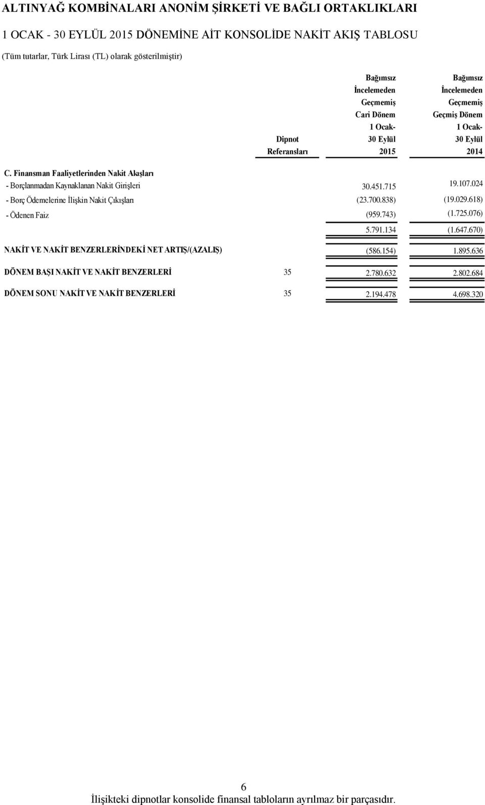 024 - Borç Ödemelerine İlişkin Nakit Çıkışları (23.700.838) (19.029.618) - Ödenen Faiz (959.743) (1.725.076) 5.791.134 (1.647.