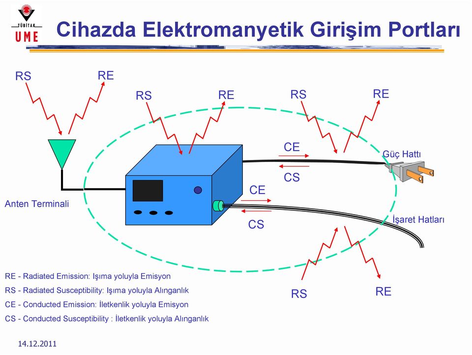 - Radiated Susceptibility: Işıma yoluyla Alınganlık CE - Conducted Emission: