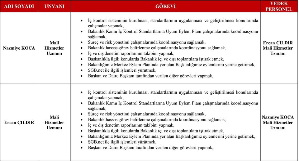 yapmak, Başkanlıkla ilgili konularda Bakanlık içi ve dışı toplantılara iştirak etmek, Bakanlığımız Merkez Eylem Planında yer alan Başkanlığımız eylemlerini yerine getirmek, SGB.