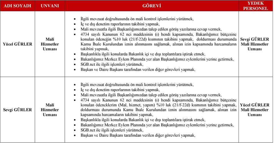 iznin alınmasını sağlamak, alınan izin kapsamında harcamaların takibini yapmak, Başkanlıkla ilgili konularda Bakanlık içi ve dışı toplantılara iştirak etmek, Bakanlığımız Merkez Eylem Planında yer