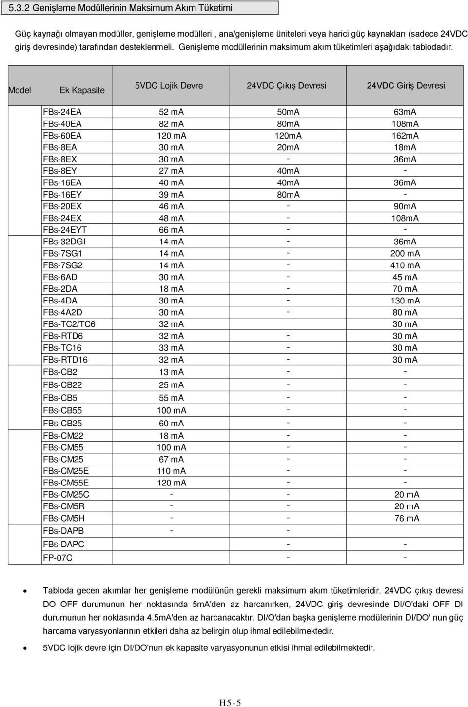 Model Ek Kapasite 5VDC Lojik Devre 24VDC Çıkış Devresi 24VDC Giriş Devresi FBS-24EA 52 ma 50mA 63mA FBS-40EA 82 ma 80mA 108mA FBS-60EA 120 ma 120mA 162mA FBS-8EA 30 ma 20mA 18mA FBS-8EX 30 ma - 36mA