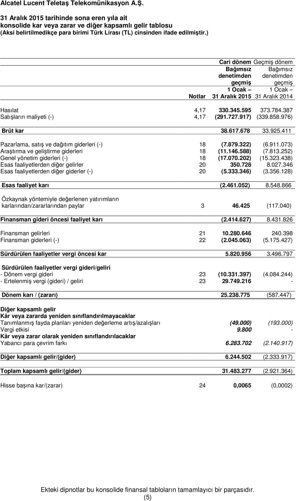 411 Pazarlama, satış ve dağıtım giderleri (-) 18 (7.879.322) (6.911.073) Araştırma ve geliştirme giderleri 18 (11.146.588) (7.813.252) Genel yönetim giderleri (-) 18 (17.070.202) (15.323.