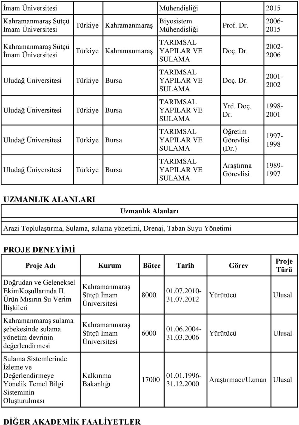 ) Araştırma Görevlisi 2006-2015 2002-2006 2001-2002 1998-2001 1997-1998 1989-1997 UZMANLIK ALANLARI Uzmanlık Alanları Arazi Toplulaştırma, Sulama, sulama yönetimi, Drenaj, Taban Suyu Yönetimi PROJE