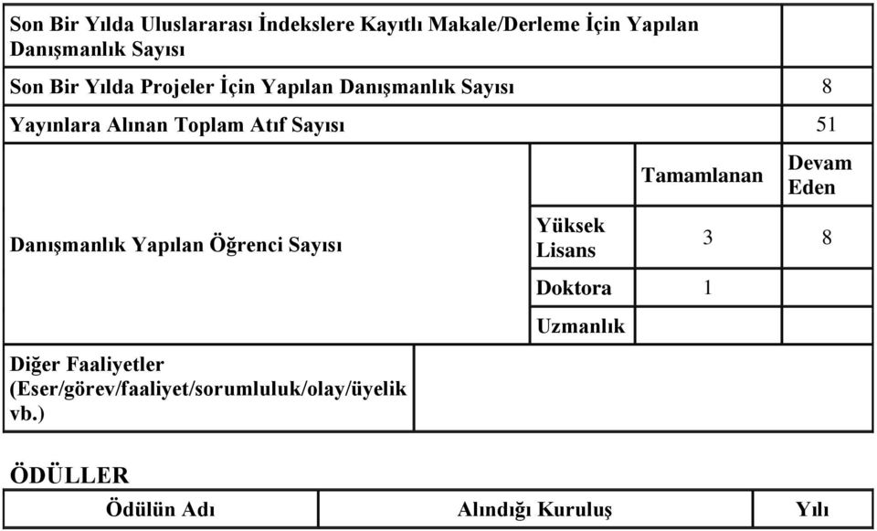 Danışmanlık Yapılan Öğrenci Sayısı Diğer Faaliyetler (Eser/görev/faaliyet/sorumluluk/olay/üyelik