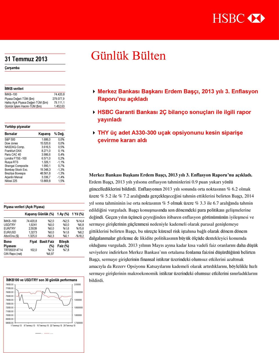 986,6 0,4% Londra FTSE 100 6.571,0 0,2% Rusya RTS 1.326,1-1,1% Shangai Composite 1.990,1 0,7% Bombay Stock Exc. 19.348,3-1,3% Brezilya Bovespa 48.561,8-1,3% Arjantin Merval 3.336,7-1,4% Nikkei 225 13.