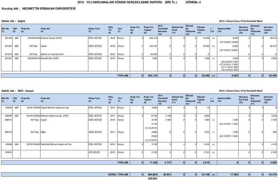 (9) 2015 Kümülatif (10) Ödenek Kredi (11) Ödenek Özkaynak (12) Ödenek (13) + / - (14) Aktarma Mikt. (15) 201494 989 2013I000440 Hastane İnşaatı (KOP) ÖZEL BÜTÇE 2016 Konya 0 203.124 0 0 0 19.