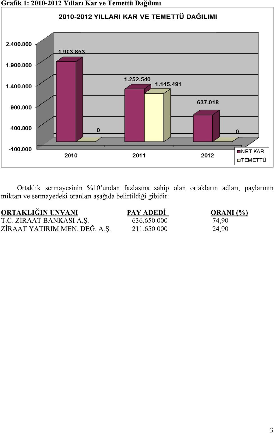 oranları aşağıda belirtildiği gibidir: ORTAKLIĞIN UNVANI PAY ADEDĐ ORANI (%) T.C.
