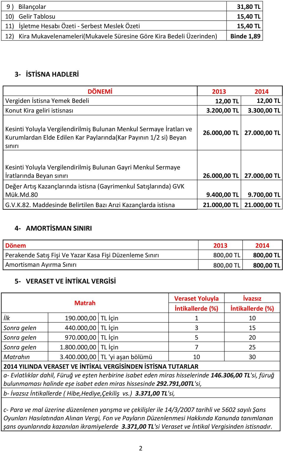 300,00 TL Kesinti Yoluyla Vergilendirilmiş Bulunan Menkul Sermaye İratları ve Kurumlardan Elde Edilen Kar Paylarında(Kar Payının 1/2 si) Beyan sınırı 26.000,00 TL 27.