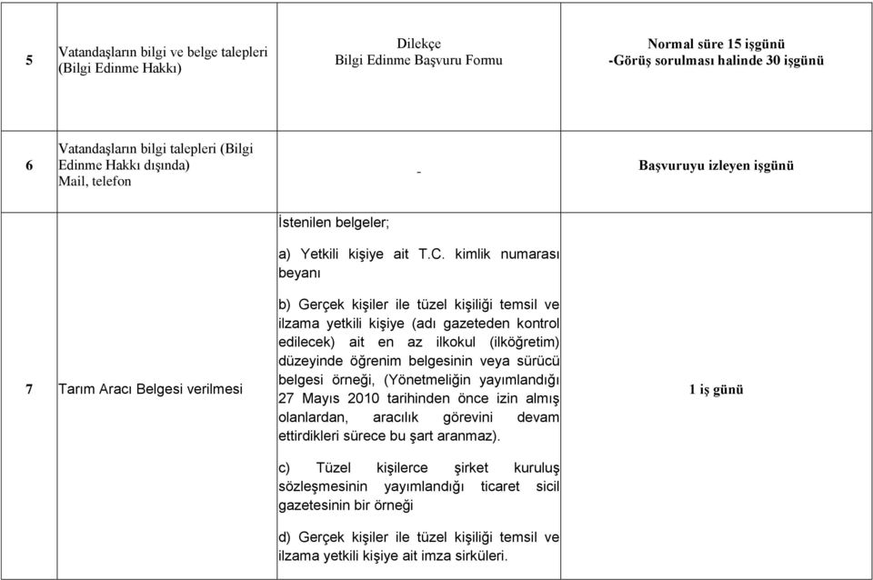 kimlik numarası beyanı 7 Tarım Aracı Belgesi verilmesi b) Gerçek kişiler ile tüzel kişiliği temsil ve ilzama yetkili kişiye (adı gazeteden kontrol edilecek) ait en az ilkokul (ilköğretim) düzeyinde