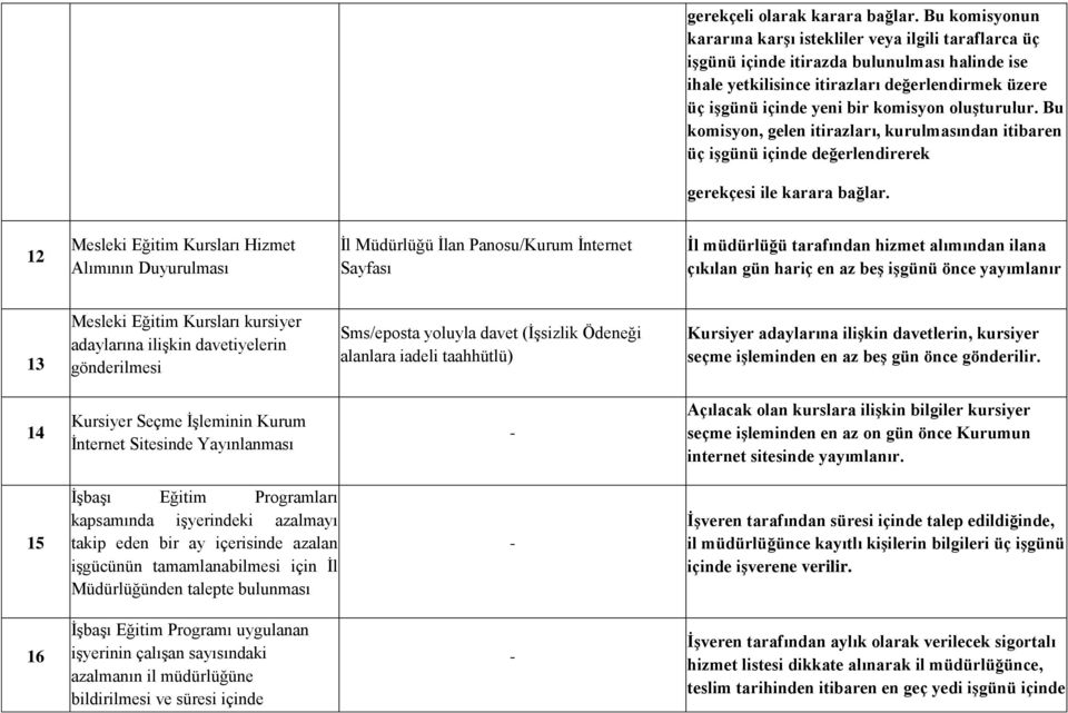 oluşturulur. Bu komisyon, gelen itirazları, kurulmasından itibaren üç işgünü içinde değerlendirerek gerekçesi ile karara bağlar.