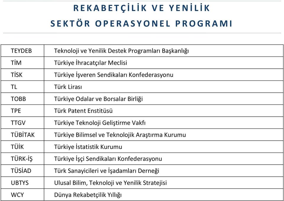 Odalar ve Borsalar Birliği Türk Patent Enstitüsü Türkiye Teknoloji Geliştirme Vakfı Türkiye Bilimsel ve Teknolojik Araştırma Kurumu Türkiye İstatistik