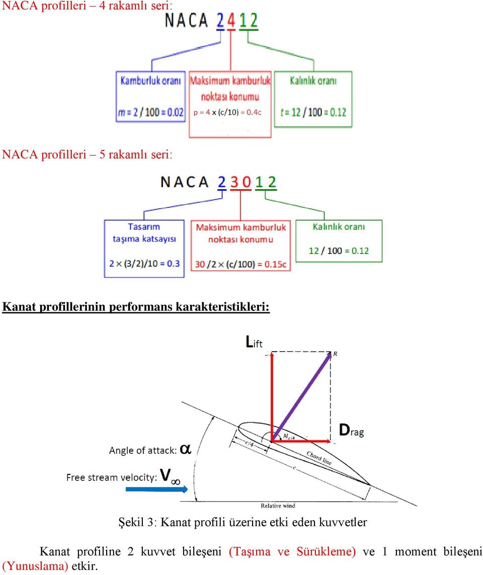 profili üzerine etki eden kuvvetler Kanat profiline 2 kuvvet