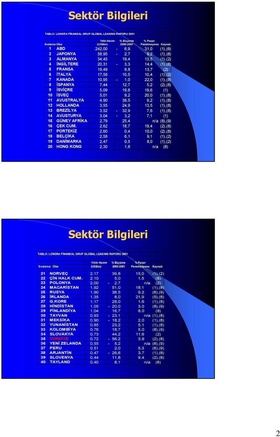 12,7 5,2 (2),(8) 9 İSVİÇRE 5,09 19,8 19,6 (1) 10 İSVEÇ 5,01 9,2 20,0 (1),(8) 11 AVUSTRALYA 4,90 38,5 9,2 (1),(8) 12 HOLLANDA 3,55 24,9 13,5 (1),(8) 13 BREZİLYA 3,52-32,9 7,6 (1),(8) 14 AVUSTURYA