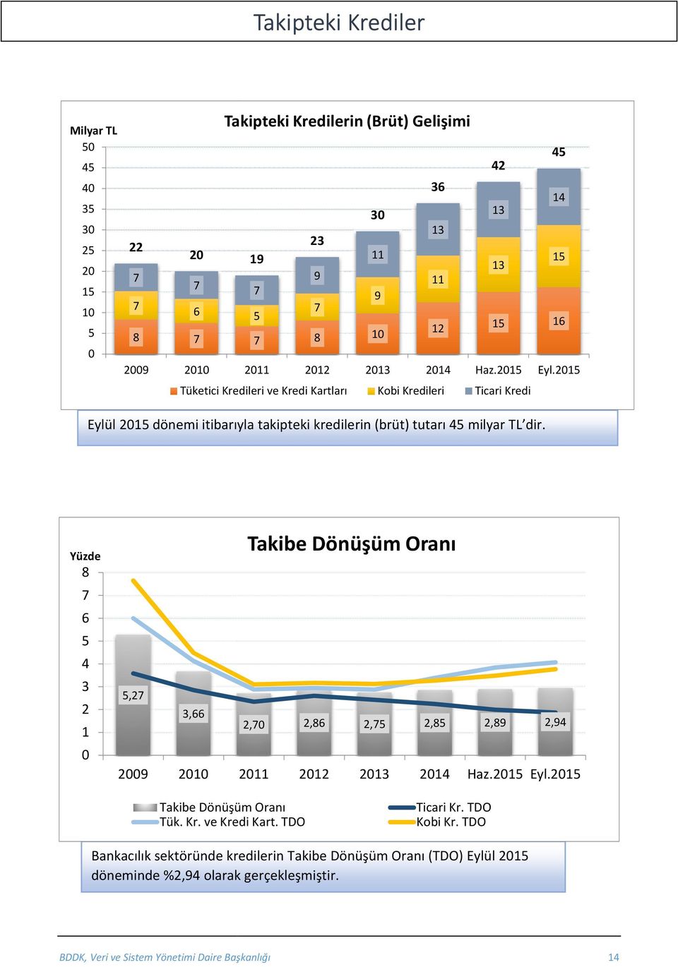 215 Tüketici Kredileri ve Kredi Kartları Kobi Kredileri Ticari Kredi Eylül 215 dönemi itibarıyla takipteki kredilerin (brüt) tutarı 45 milyar TL dir.