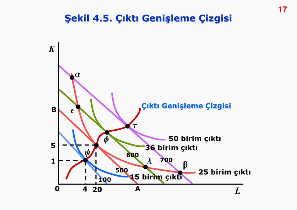 y 4 20 100 500 t 600 A Çıktı Genişleme