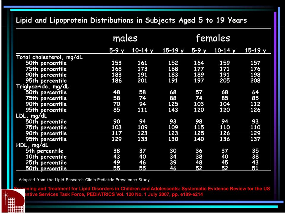 85 90th percentile 70 94 125 103 104 112 95th percentile 85 111 143 120 120 126 LDL, mg/dl 50th percentile 90 94 93 98 94 93 75th percentile 103 109 109 115 110 110 90th percentile 117 123 123 125
