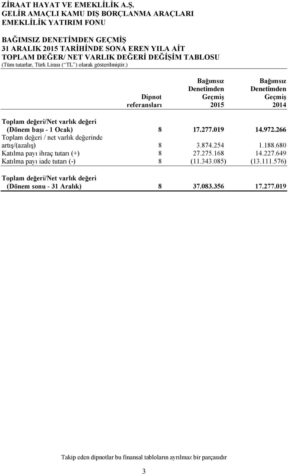 266 Toplam değeri / net varlık değerinde artış/(azalış) 8 3.874.254 1.188.680 Katılma payı ihraç tutarı (+) 8 27.275.168 14.227.