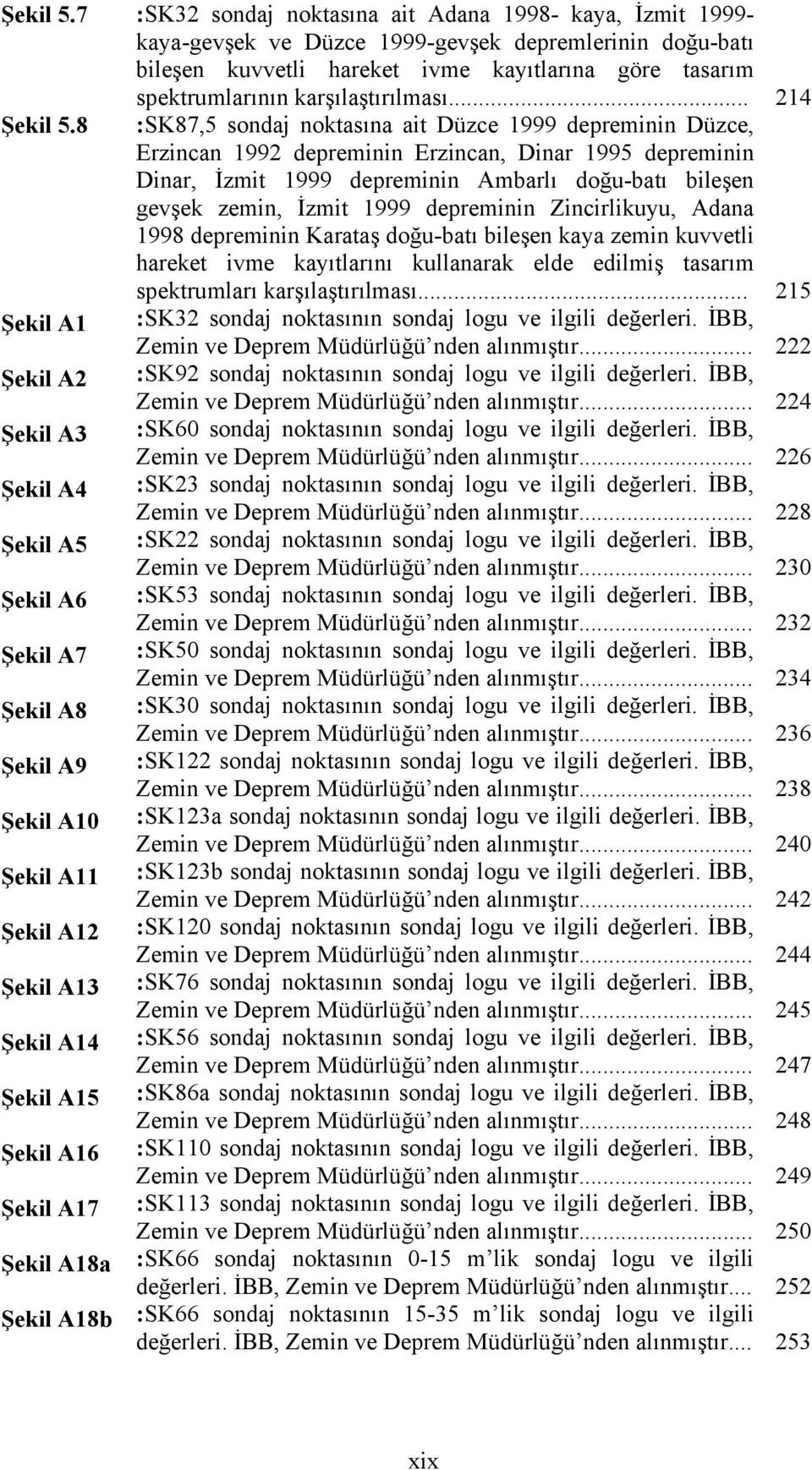 noktasına ait Adana 1998- kaya, İzmit 1999- kaya-gevşek ve Düzce 1999-gevşek depremlerinin doğu-batı bileşen kuvvetli hareket ivme kayıtlarına göre tasarım spektrumlarının karşılaştırılması.