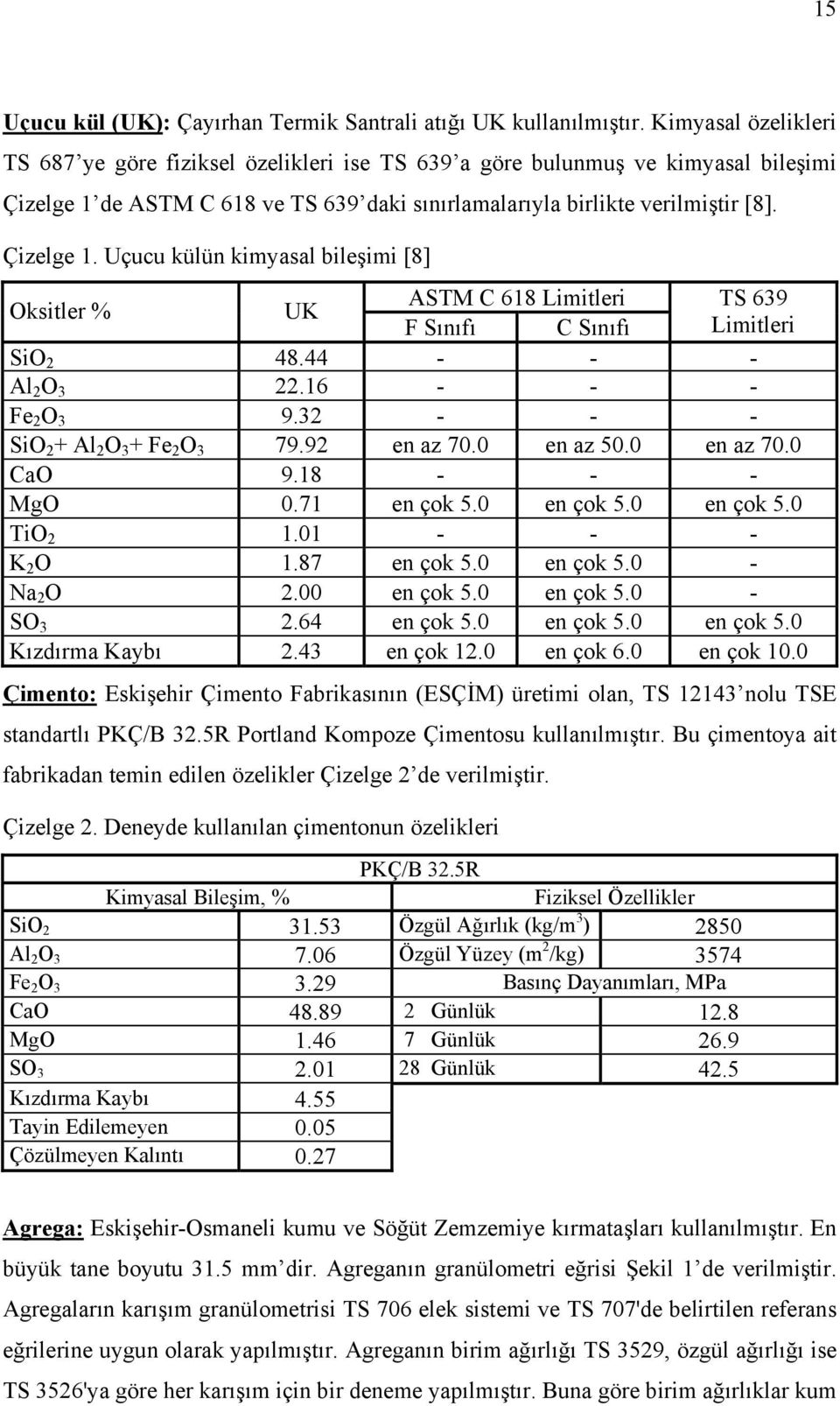 de ASTM C 618 ve TS 639 daki sınırlamalarıyla birlikte verilmiştir [8]. Çizelge 1. Uçucu külün kimyasal bileşimi [8] Oksitler % UK ASTM C 618 Limitleri TS 639 F Sınıfı C Sınıfı Limitleri SiO 2 48.