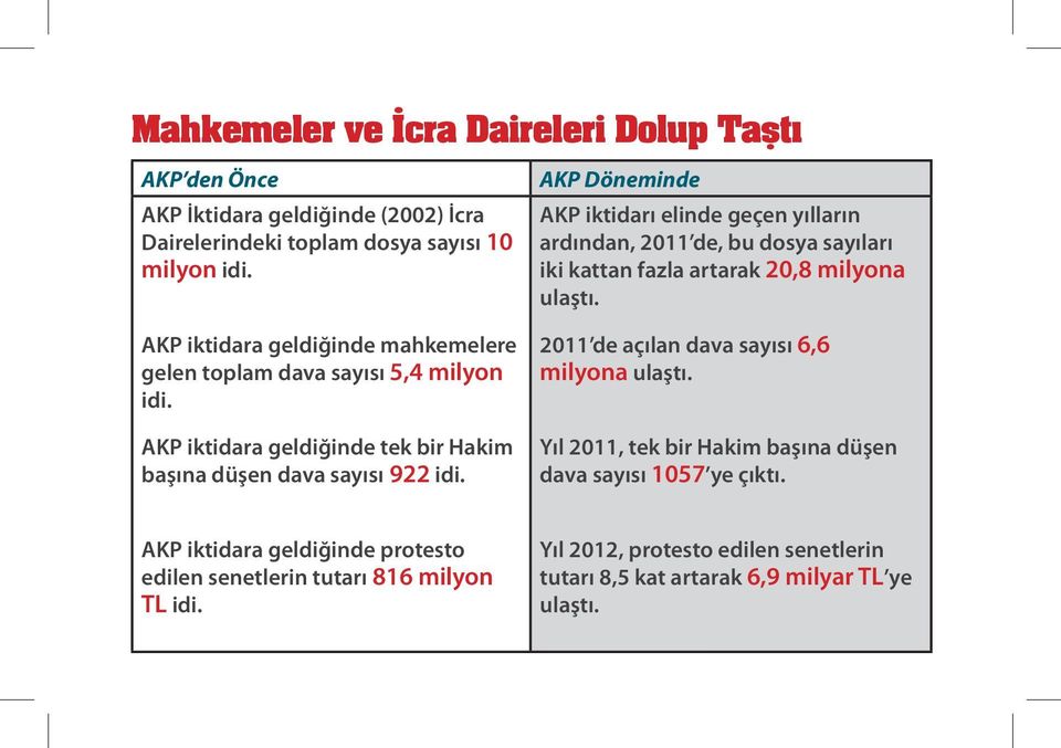 AKP iktidara geldiğinde mahkemelere gelen toplam dava sayısı 5,4 milyon idi. AKP iktidara geldiğinde tek bir Hakim başına düşen dava sayısı 922 idi.