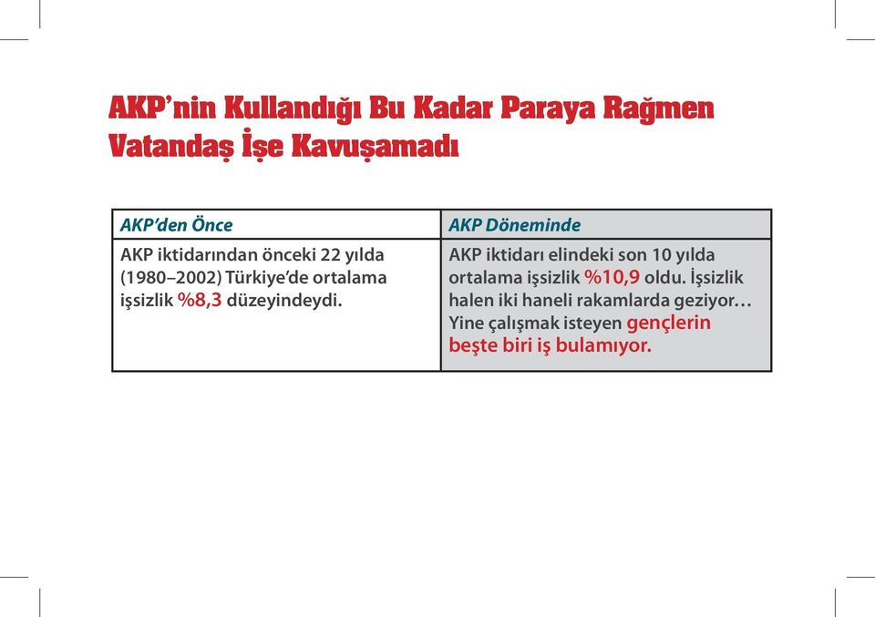 düzeyindeydi. AKP iktidarı elindeki son 10 yılda ortalama işsizlik %10,9 oldu.