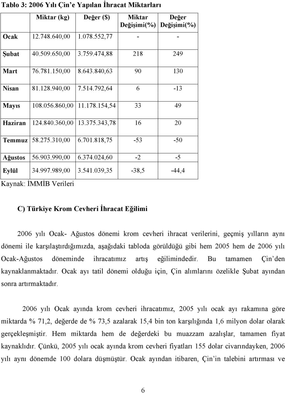 818,75-53 -50 Ağustos 56.903.990,00 6.374.024,60-2 -5 Eylül 34.997.989,00 3.541.