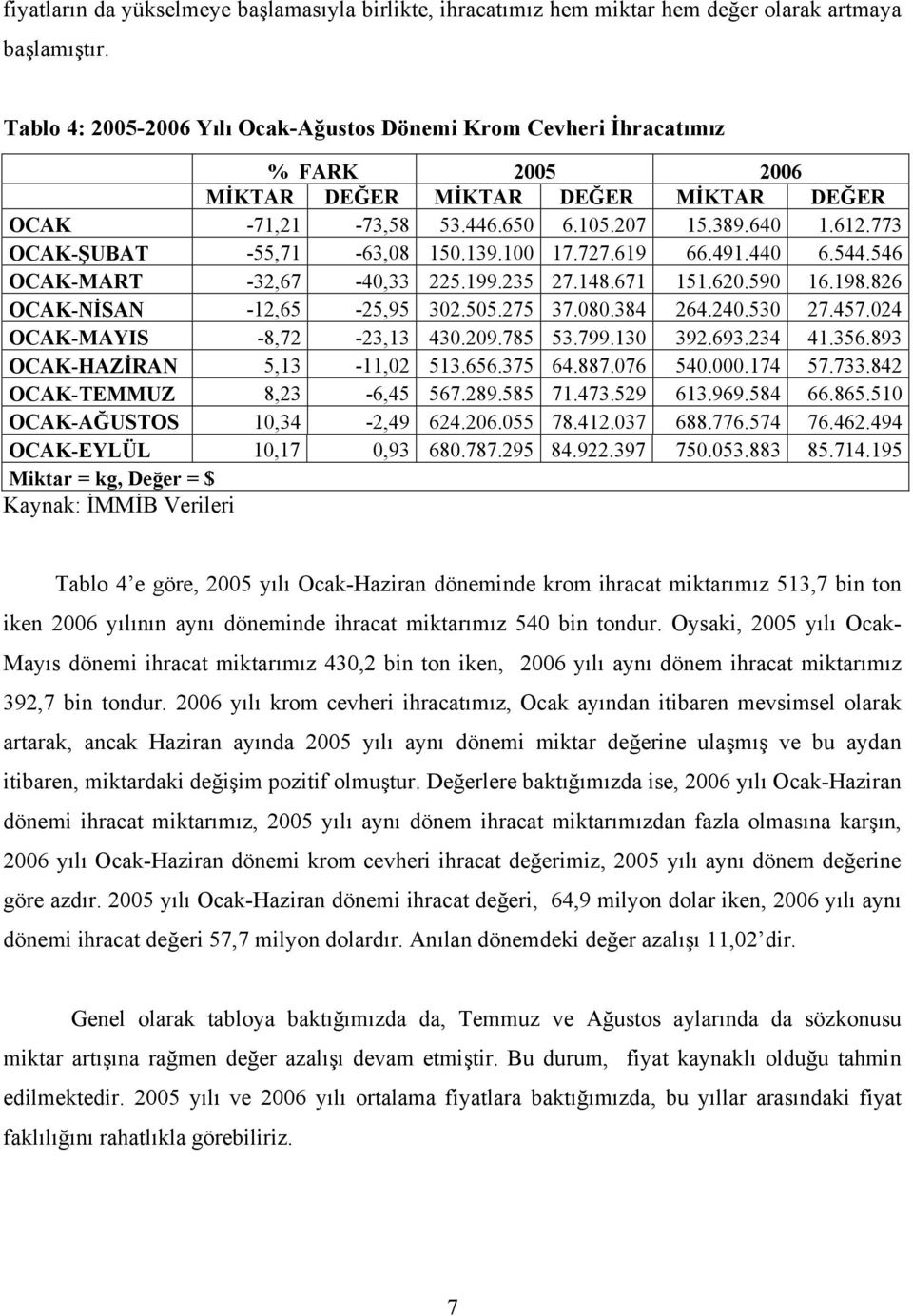 773 OCAK-ŞUBAT -55,71-63,08 150.139.100 17.727.619 66.491.440 6.544.546 OCAK-MART -32,67-40,33 225.199.235 27.148.671 151.620.590 16.198.826 OCAK-NİSAN -12,65-25,95 302.505.275 37.080.384 264.240.