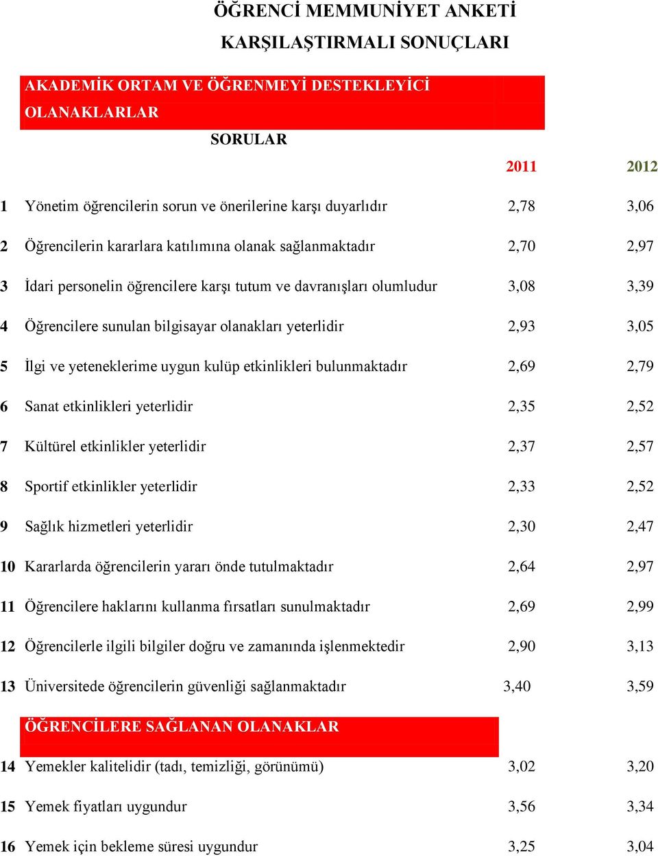 2,93 3,05 5 İlgi ve yeteneklerime uygun kulüp etkinlikleri bulunmaktadır 2,69 2,79 6 Sanat etkinlikleri yeterlidir 2,35 2,52 7 Kültürel etkinlikler yeterlidir 2,37 2,57 8 Sportif etkinlikler