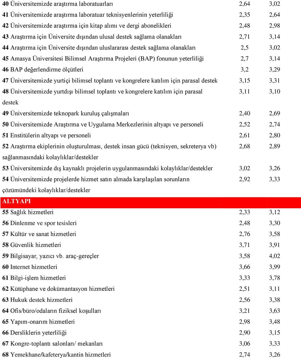 Üniversitesi Bilimsel Araştırma Projeleri (BAP) fonunun yeterliliği 2,7 3,14 46 BAP değerlendirme ölçütleri 3,2 3,29 47 Üniversitemizde yurtiçi bilimsel toplantı ve kongrelere katılım için parasal