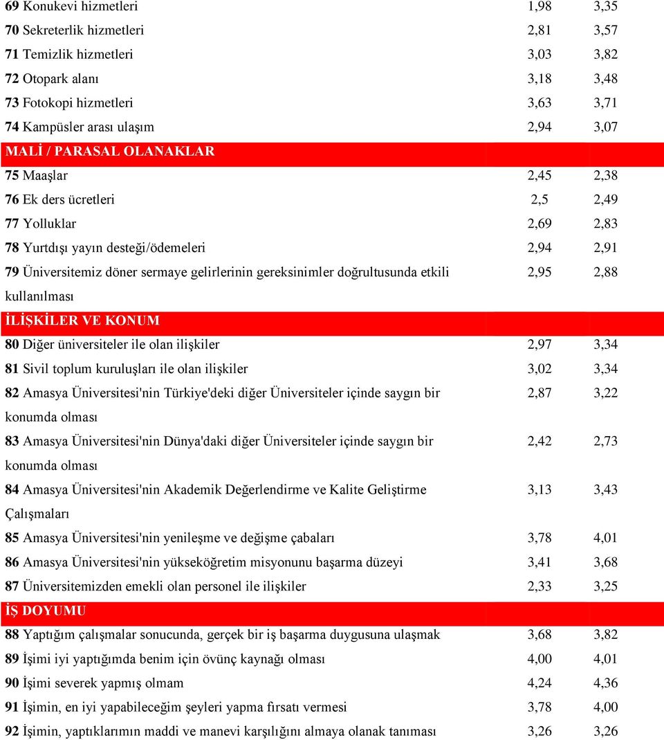 gereksinimler doğrultusunda etkili 2,95 2,88 kullanılması İLİŞKİLER VE KONUM 80 Diğer üniversiteler ile olan ilişkiler 2,97 3,34 81 Sivil toplum kuruluşları ile olan ilişkiler 3,02 3,34 82 Amasya