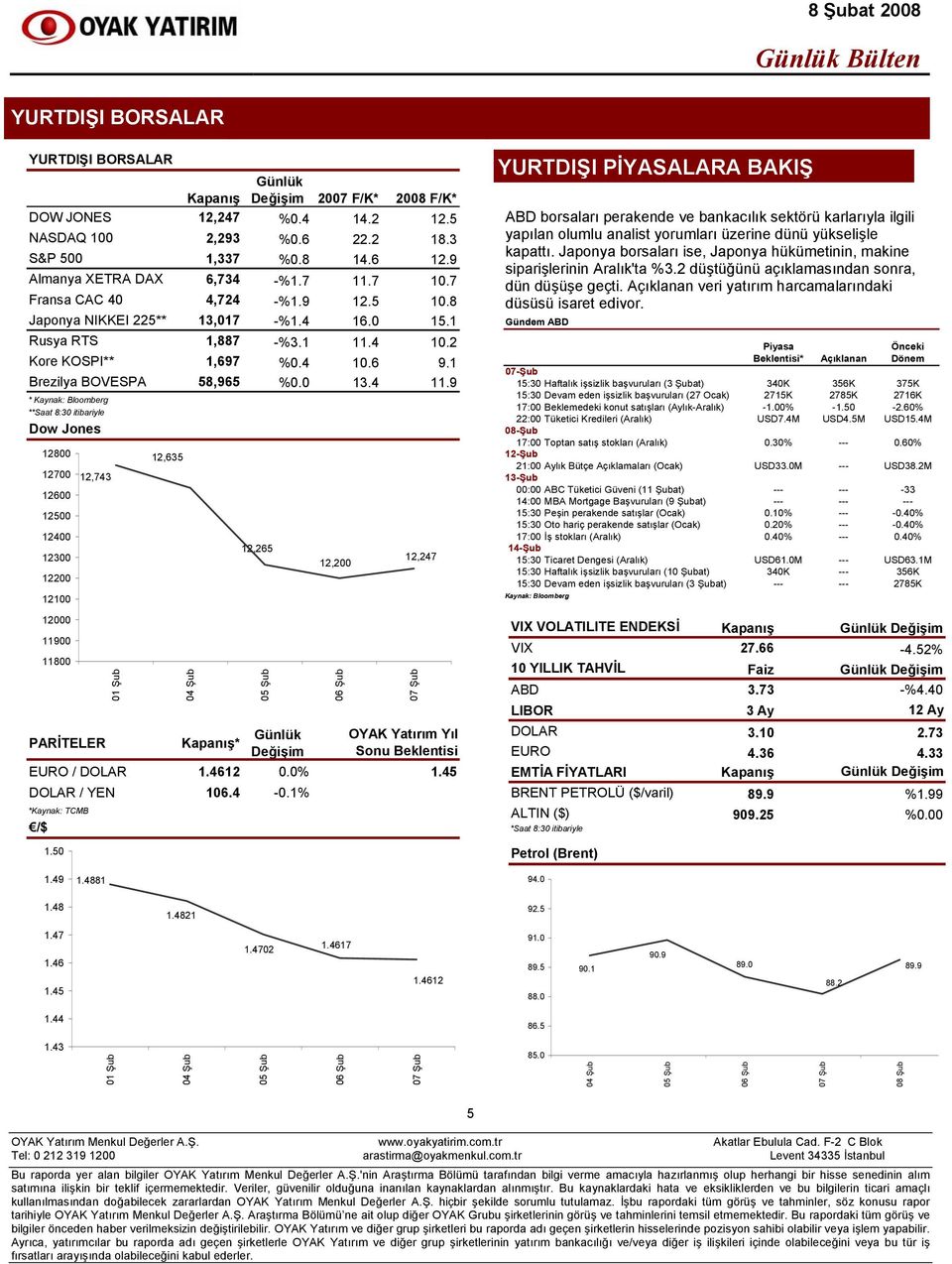 9 * Kaynak: Bloomberg **Saat 8:30 itibariyle Dow Jones PARİTELER Kapanış* EURO / DOLAR 1.4612 0.0% 1.45 DOLAR / YEN 106.4-0.