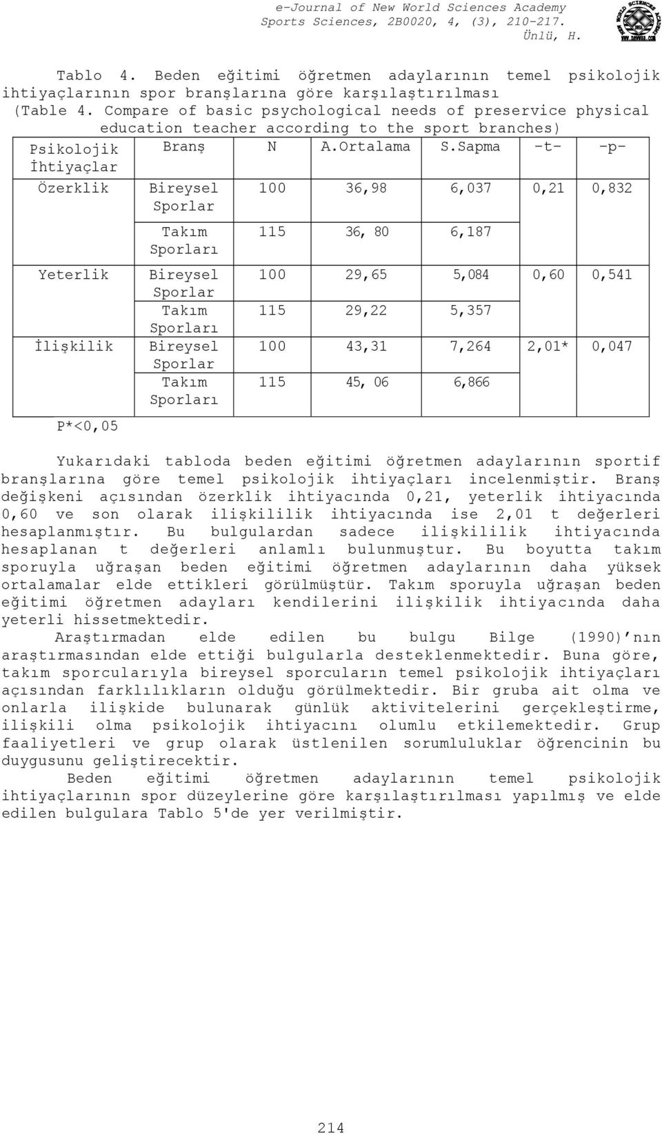 Sapma -t- -p- İhtiyaçlar Özerklik Bireysel Sporlar 100 36,98 6,037 0,21 0,832 Yeterlik İlişkilik P*<0,05 Takım Sporları Bireysel Sporlar Takım Sporları Bireysel Sporlar Takım Sporları 115 36, 80