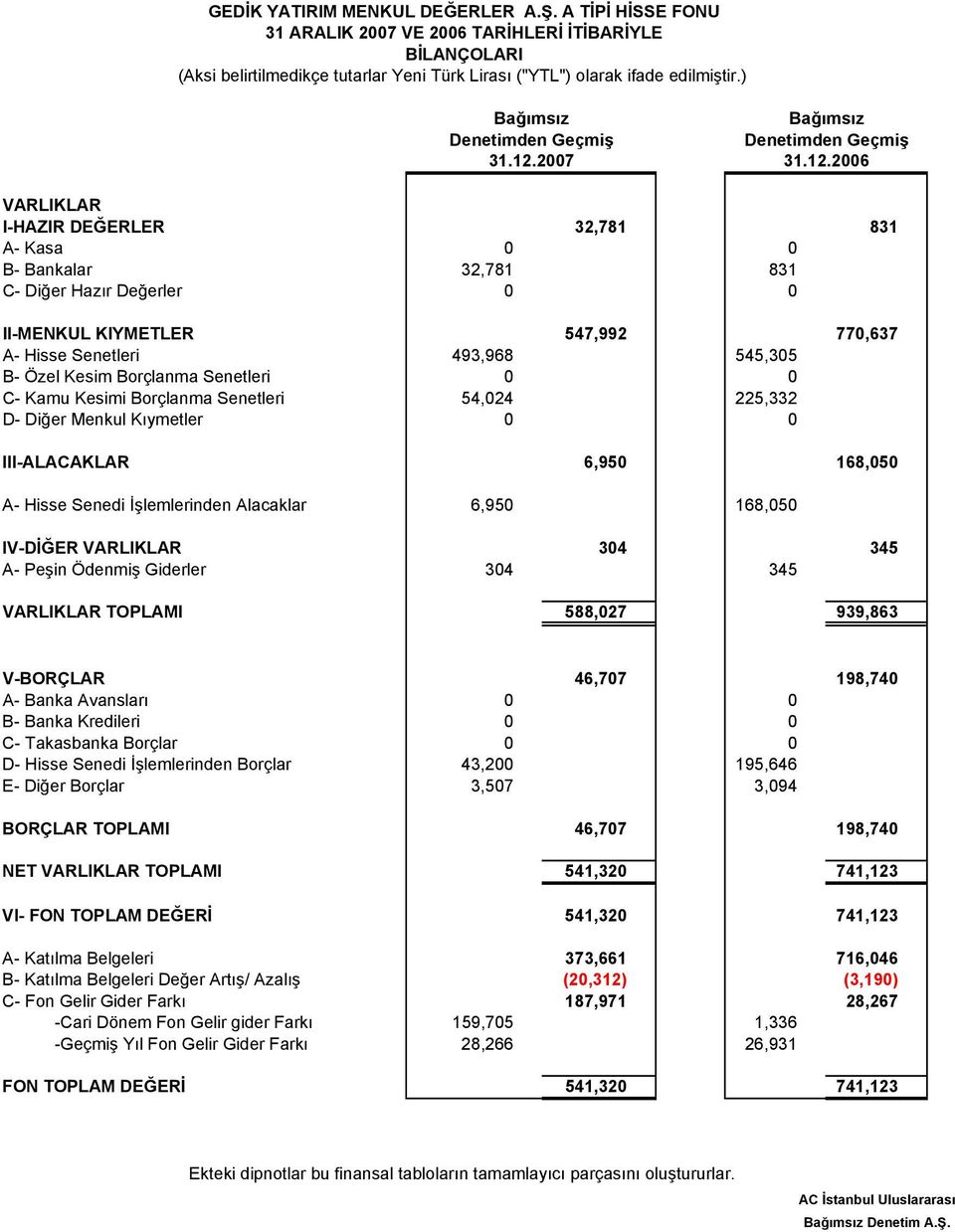 2006 VARLIKLAR I-HAZIR DEĞERLER 32,781 831 A- Kasa 0 0 B- Bankalar 32,781 831 C- Diğer Hazır Değerler 0 0 II-MENKUL KIYMETLER 547,992 770,637 A- Hisse Senetleri 493,968 545,305 B- Özel Kesim