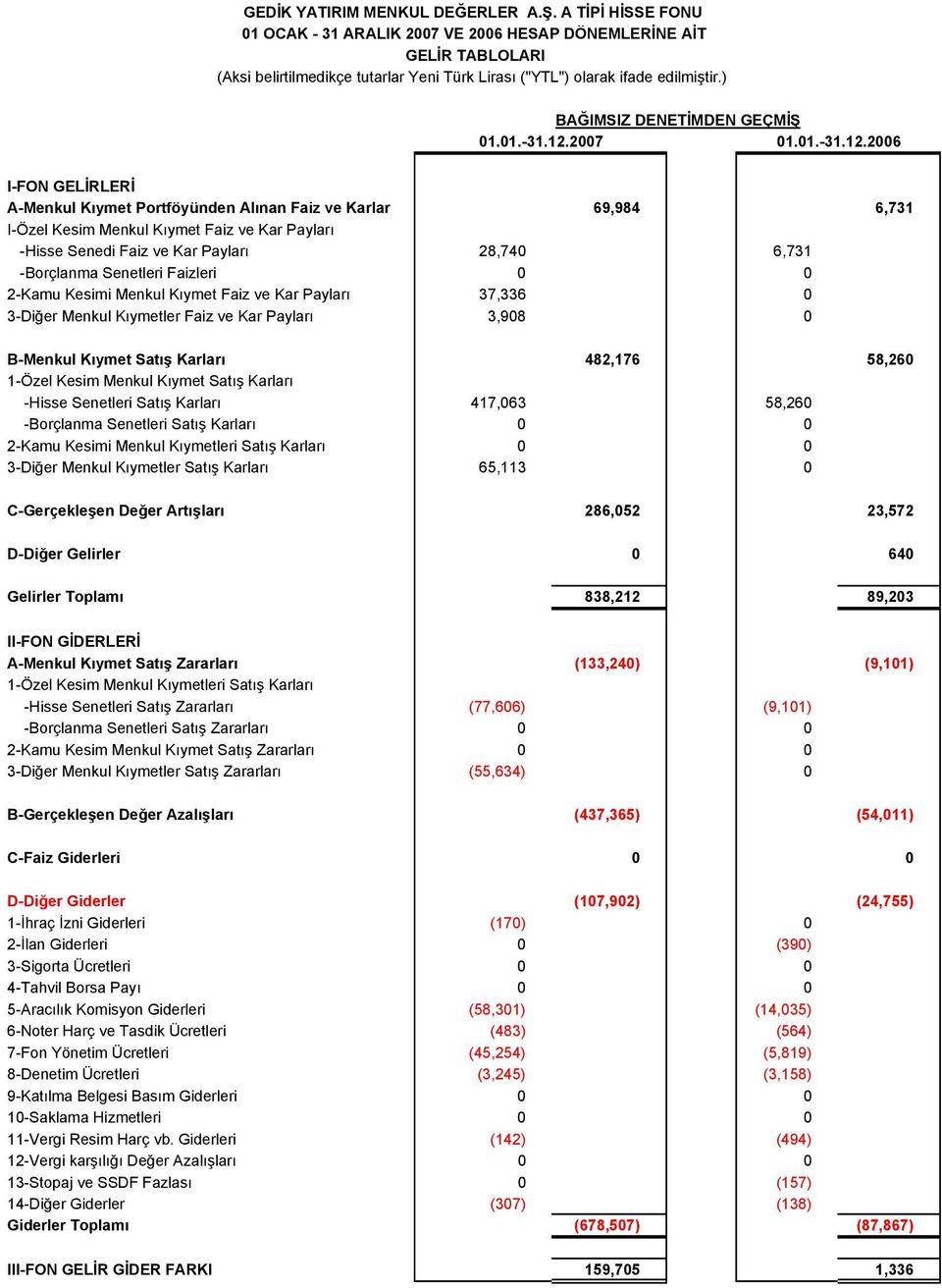 2006 I-FON GELİRLERİ A-Menkul Kıymet Portföyünden Alınan Faiz ve Karlar 69,984 6,731 I-Özel Kesim Menkul Kıymet Faiz ve Kar Payları -Hisse Senedi Faiz ve Kar Payları 28,740 6,731 -Borçlanma Senetleri