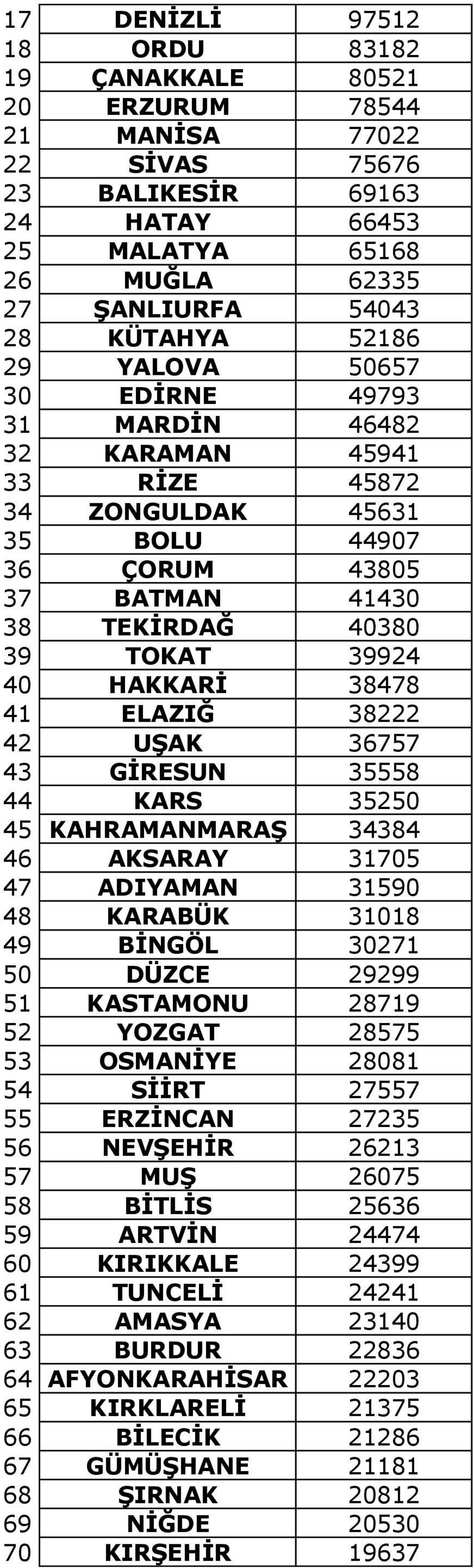 ELAZIĞ 38222 42 UŞAK 36757 43 GİRESUN 35558 44 KARS 35250 45 KAHRAMANMARAŞ 34384 46 AKSARAY 31705 47 ADIYAMAN 31590 48 KARABÜK 31018 49 BİNGÖL 30271 50 DÜZCE 29299 51 KASTAMONU 28719 52 YOZGAT 28575