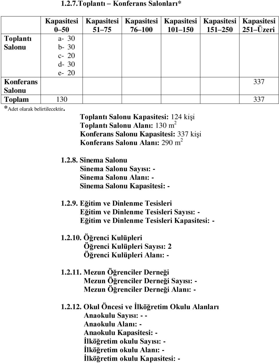 130 337 *Adet olarak belirtilecektir. Toplantı Salonu Kapasitesi: 124 kişi Toplantı Salonu Alanı: 130 m 2 Konferans Salonu Kapasitesi: 337 kişi Konferans Salonu Alanı: 290 m 2 1.2.8.