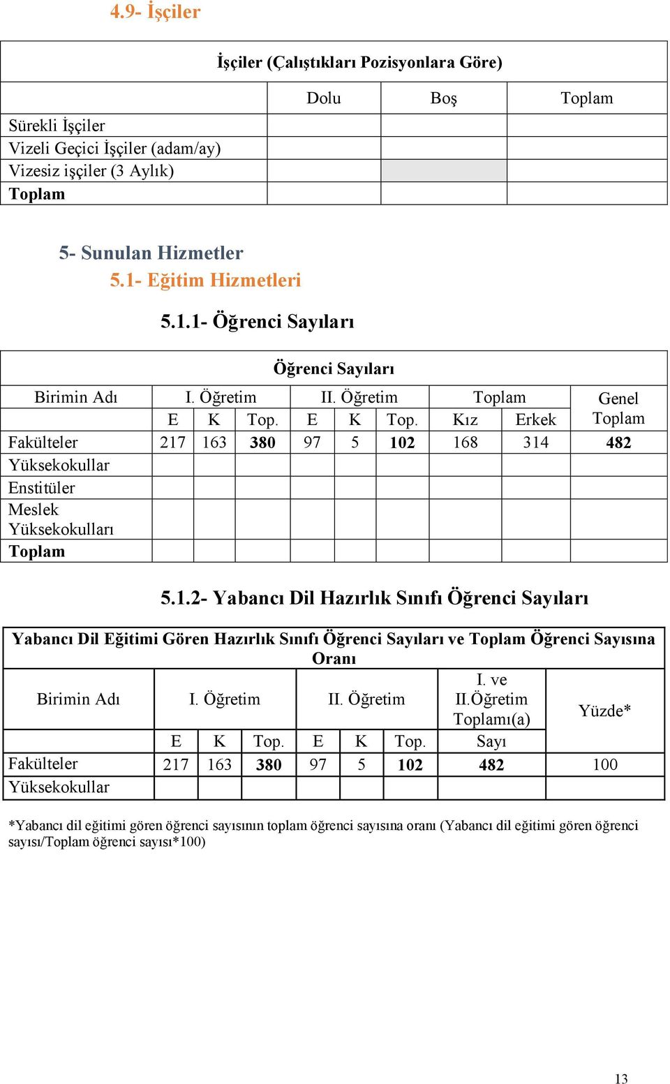 E K Top. Kız Erkek Toplam Fakülteler 217 163 380 97 5 102 168 314 482 Yüksekokullar Enstitüler Meslek Yüksekokulları Toplam 5.1.2- Yabancı Dil Hazırlık Sınıfı Öğrenci Sayıları Yabancı Dil Eğitimi Gören Hazırlık Sınıfı Öğrenci Sayıları ve Toplam Öğrenci Sayısına Oranı I.