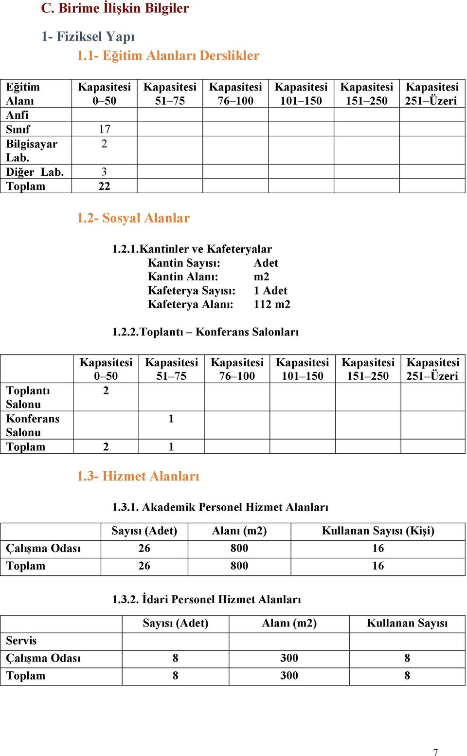 2.2.Toplantı Konferans Salonları 0 50 51 75 Toplantı 2 Salonu Konferans 1 Salonu Toplam 2 1 76 100 101 150 151 250 251 Üzeri 1.3- Hizmet Alanları 1.3.1. Akademik Personel Hizmet Alanları Sayısı (Adet) Alanı (m2) Kullanan Sayısı (Kişi) Çalışma Odası 26 800 16 Toplam 26 800 16 1.