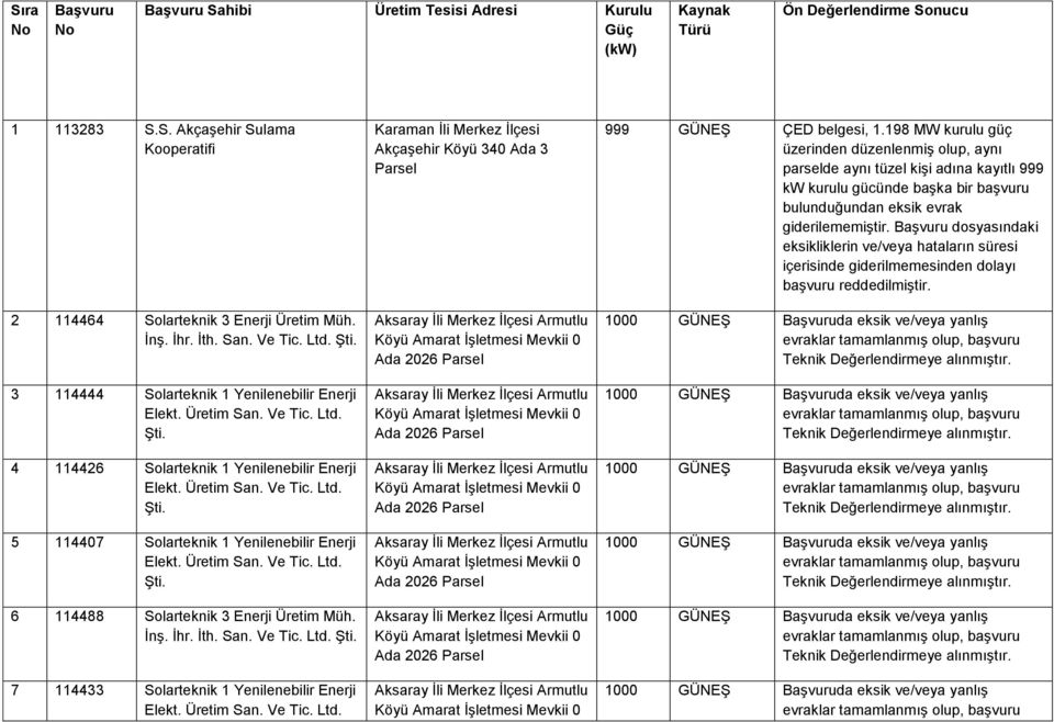 3 114444 Solarteknik 1 Yenilenebilir Enerji 4 114426 Solarteknik 1 Yenilenebilir Enerji 5 114407 Solarteknik 1 Yenilenebilir Enerji 6 114488 Solarteknik 3 Enerji Üretim Müh. İnş.